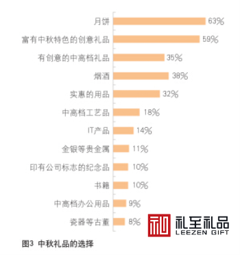 給你看點(diǎn)有用的：中秋節(jié)送禮數(shù)據(jù)，中秋節(jié)該送什么禮物好？